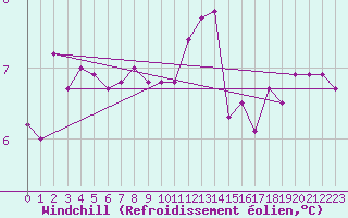 Courbe du refroidissement olien pour Rouen (76)