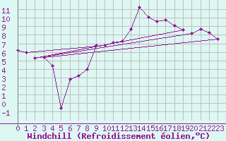 Courbe du refroidissement olien pour Osterfeld