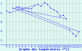 Courbe de tempratures pour Les Eplatures - La Chaux-de-Fonds (Sw)