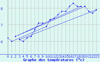 Courbe de tempratures pour Bridel (Lu)