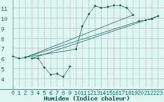 Courbe de l'humidex pour Charleroi (Be)