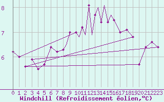 Courbe du refroidissement olien pour Scilly - Saint Mary