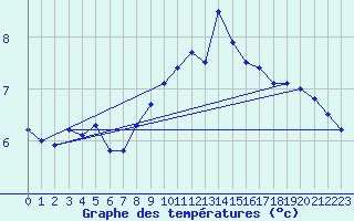 Courbe de tempratures pour Belmullet