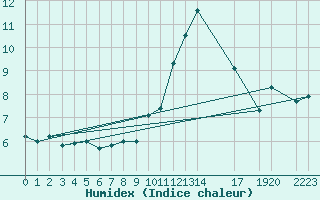 Courbe de l'humidex pour Sint Katelijne-waver (Be)