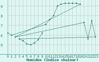Courbe de l'humidex pour Benson