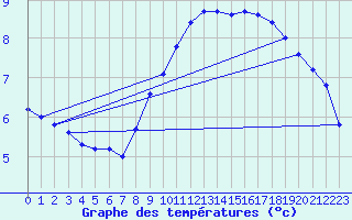 Courbe de tempratures pour Herserange (54)