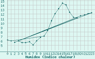 Courbe de l'humidex pour Beitem (Be)