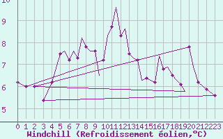 Courbe du refroidissement olien pour Isle Of Man / Ronaldsway Airport