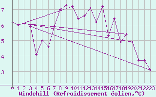 Courbe du refroidissement olien pour Chaumont (Sw)