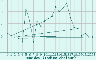 Courbe de l'humidex pour Great Dun Fell