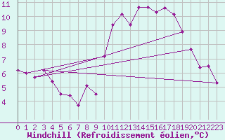 Courbe du refroidissement olien pour Saint-Brieuc (22)