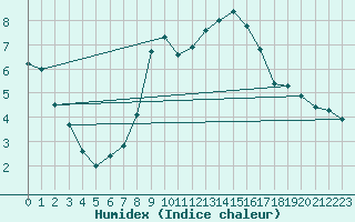 Courbe de l'humidex pour Kekesteto