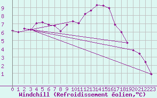 Courbe du refroidissement olien pour Isle-sur-la-Sorgue (84)