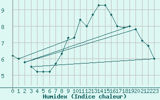 Courbe de l'humidex pour Geilenkirchen