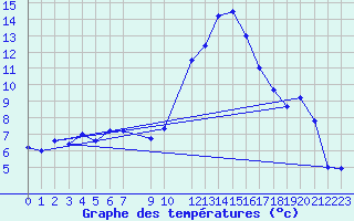 Courbe de tempratures pour Rodez (12)