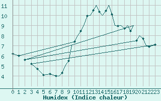 Courbe de l'humidex pour Benson