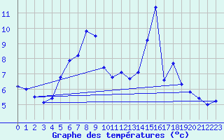 Courbe de tempratures pour Nyhamn