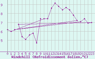 Courbe du refroidissement olien pour Brignogan (29)