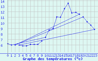 Courbe de tempratures pour Val-de-Meuse (52)