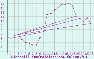 Courbe du refroidissement olien pour Murs (84)