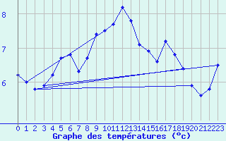 Courbe de tempratures pour Drumalbin