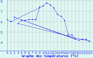 Courbe de tempratures pour Loferer Alm