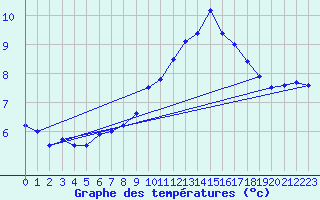 Courbe de tempratures pour Cap Gris-Nez (62)