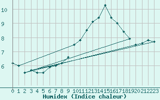 Courbe de l'humidex pour Cap Gris-Nez (62)