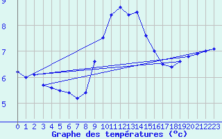 Courbe de tempratures pour Dunkerque (59)