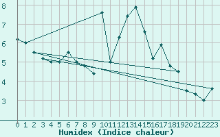 Courbe de l'humidex pour Vossevangen