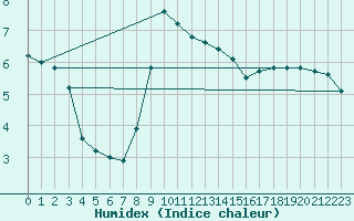Courbe de l'humidex pour Plauen