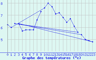 Courbe de tempratures pour Dundrennan