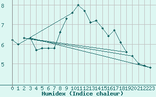 Courbe de l'humidex pour Dundrennan