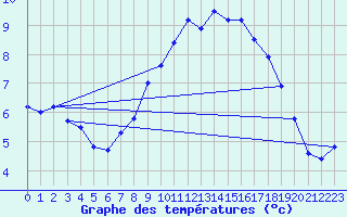 Courbe de tempratures pour Valognes (50)