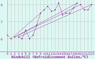 Courbe du refroidissement olien pour Cap de la Hve (76)