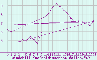 Courbe du refroidissement olien pour Brignogan (29)