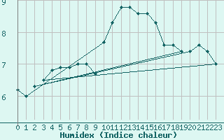 Courbe de l'humidex pour Leck