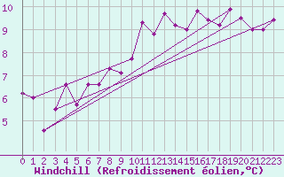 Courbe du refroidissement olien pour Alenon (61)
