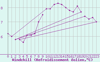 Courbe du refroidissement olien pour Bulson (08)