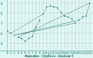 Courbe de l'humidex pour Sletterhage 