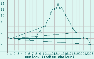 Courbe de l'humidex pour Petrozavodsk