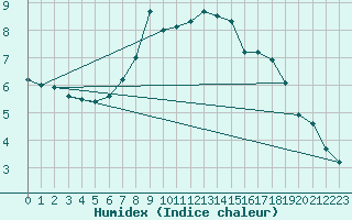 Courbe de l'humidex pour Lake Vyrnwy