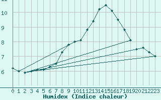 Courbe de l'humidex pour Hvide Sande