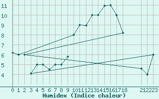 Courbe de l'humidex pour Tiaret