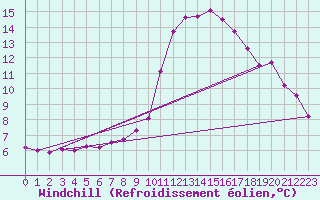 Courbe du refroidissement olien pour Orange (84)