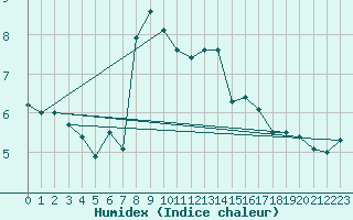 Courbe de l'humidex pour Hoherodskopf-Vogelsberg