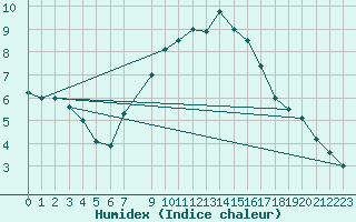 Courbe de l'humidex pour Riga