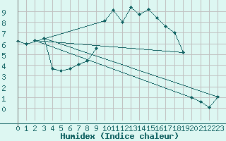 Courbe de l'humidex pour Kyritz