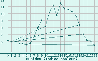 Courbe de l'humidex pour Brenner Neu