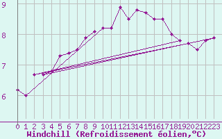 Courbe du refroidissement olien pour Rochefort Saint-Agnant (17)